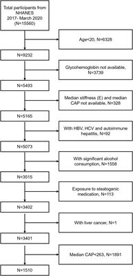 Glycohemoglobin: A new warning strategy for non-alcoholic fatty liver disease: Study from the NHANES 2017- 2020